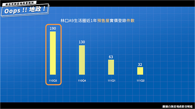 A9站生活圈近1年實價登錄資料：「預售屋」成交量體（自110年7月實價登錄新制實施後）。圖／翻攝自新莊地政影音頻道